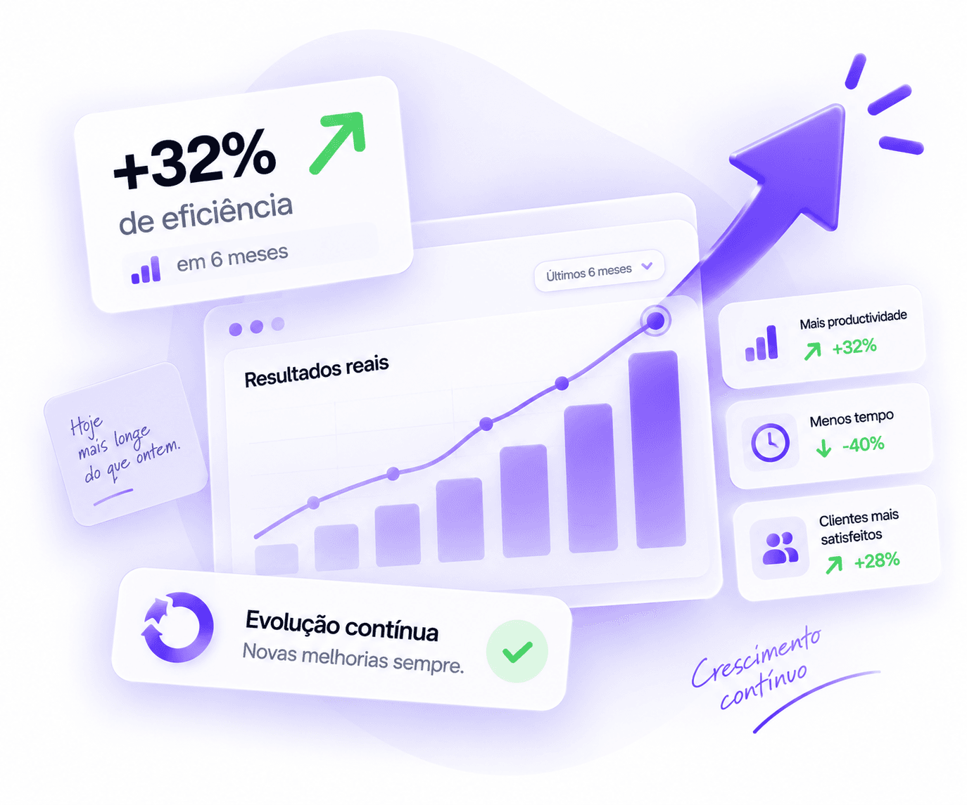 Ilustração de evolução contínua com resultados reais